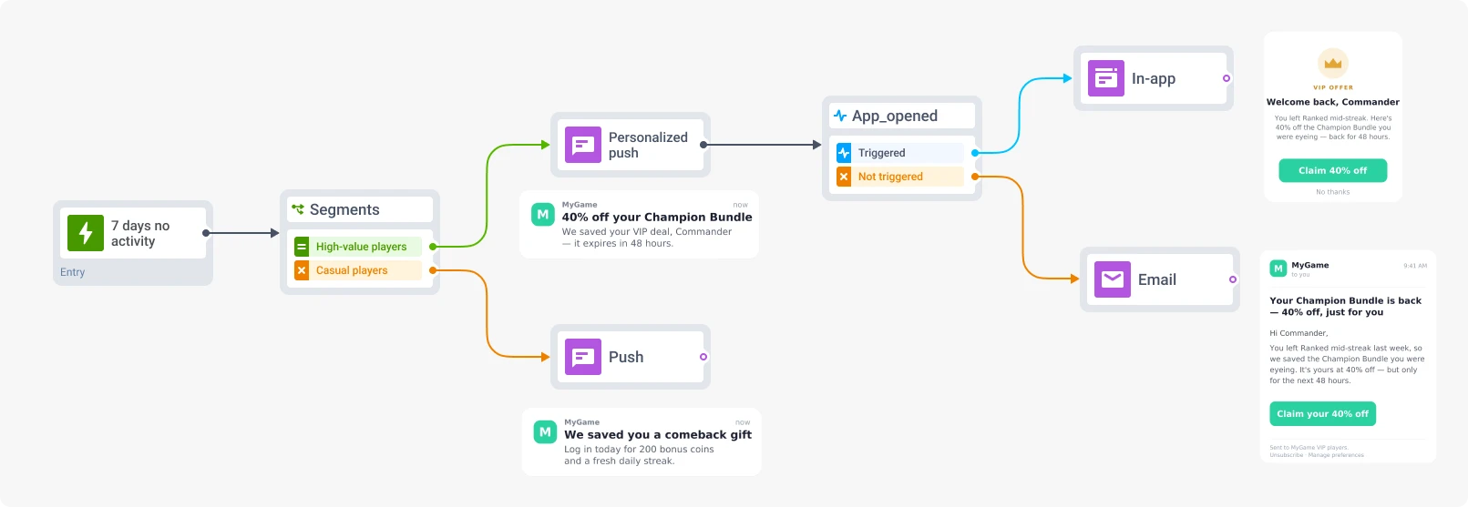 Reactivation journey segmented by player value built in Pushwoosh Customer Journey Builder