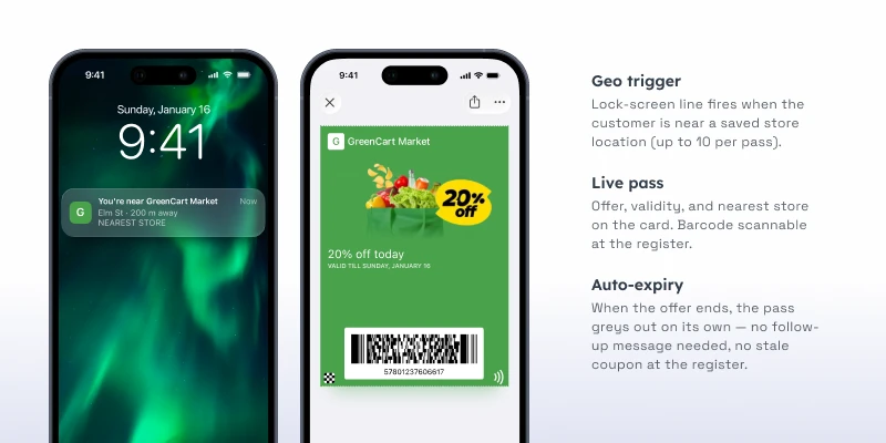 A grocery coupon pass surfacing on the lock screen near a store via geo trigger, showing a 20% off offer with validity date, plus a geo-trigger, live-pass, and auto-expiry breakdown