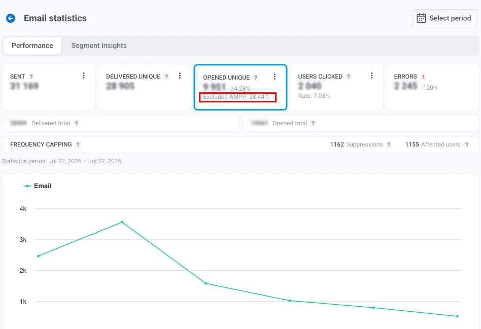Email statistics showing real opens separated from Apple MPP auto-loads
