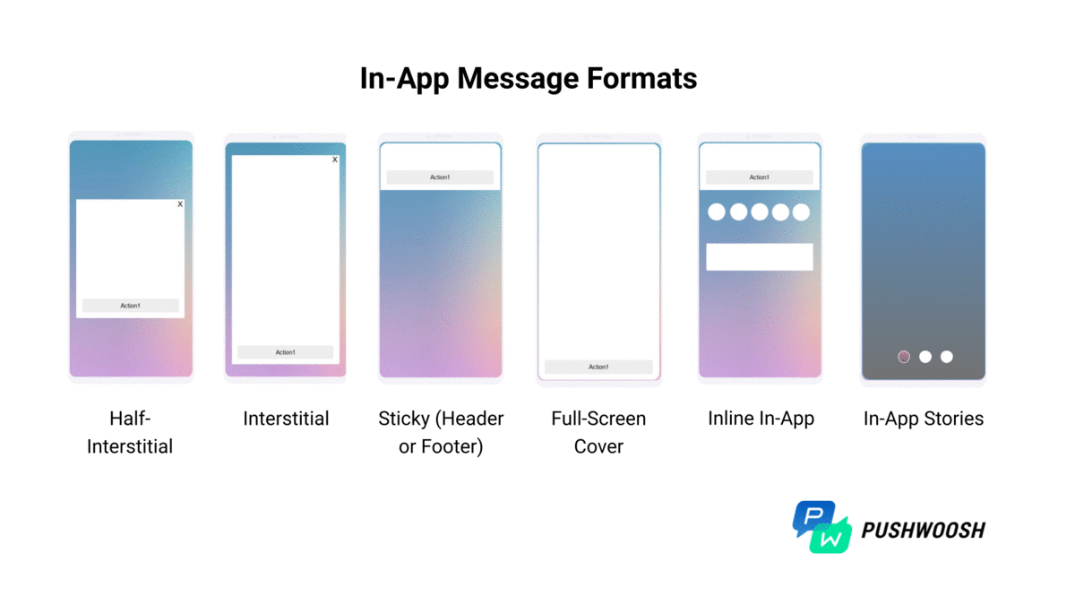 הפורמטים העיקריים של הודעות in-app: חצי-אינטרסטיציאל, אינטרסטיציאל, דביק, כיסוי מסך מלא, inline וסטוריז