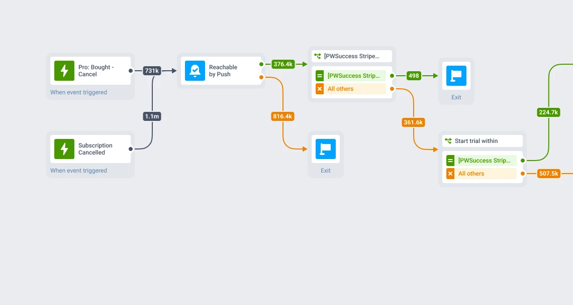 Instories cancellation-recovery journey: cancel intent and subscription cancelled triggers