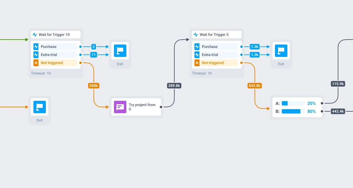 Instories cancellation-recovery journey: early branching after the cancel event