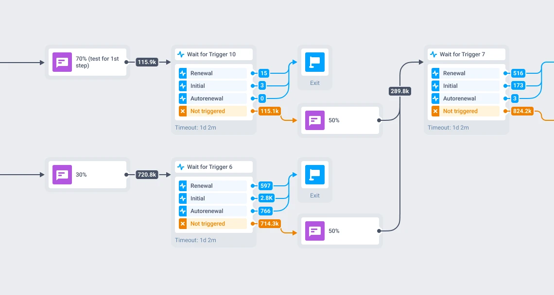 Instories cancellation-recovery journey: A/B splits across recovery messages