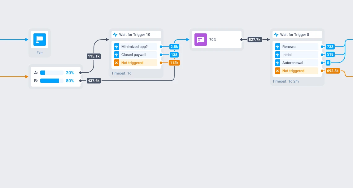 Instories cancellation-recovery journey: wait-event nodes across the 31-day sequence