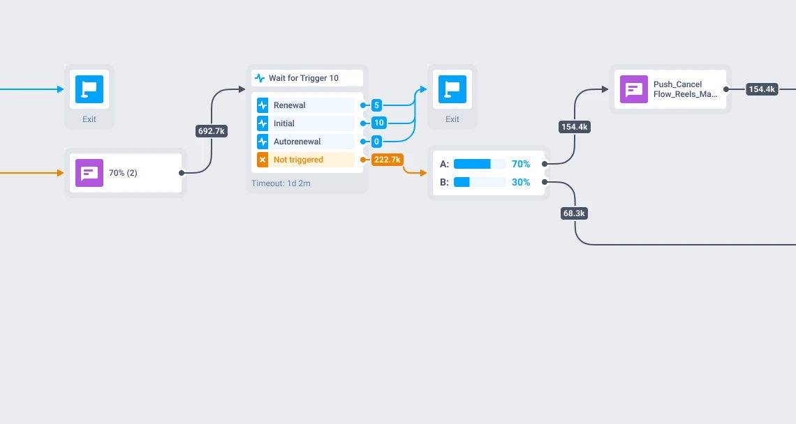 Instories cancellation-recovery journey: mid-sequence push sends