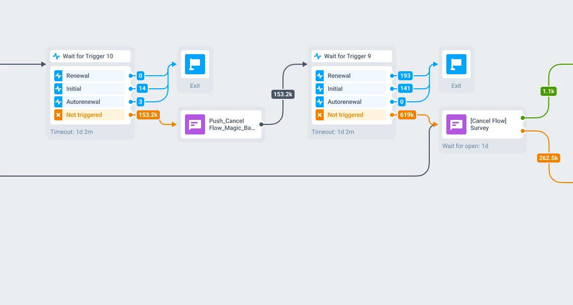 Instories cancellation-recovery journey: goal tracking across conversion events