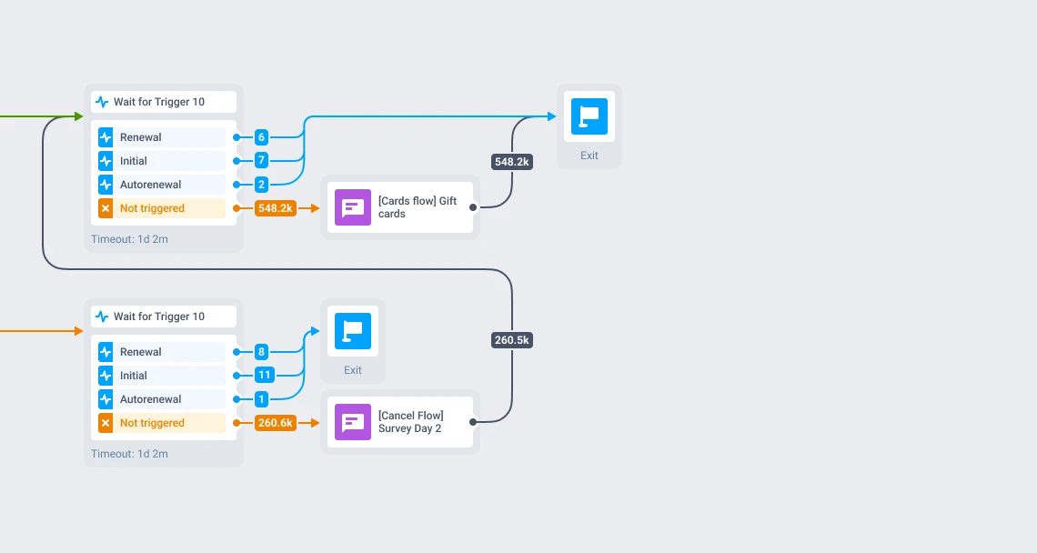Instories cancellation-recovery journey: renewal, initial, and autorenewal trigger branches