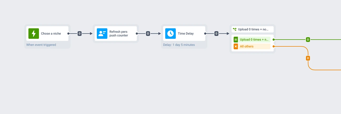 Instories content niche journey in Pushwoosh: niche selection triggers a personalized push track