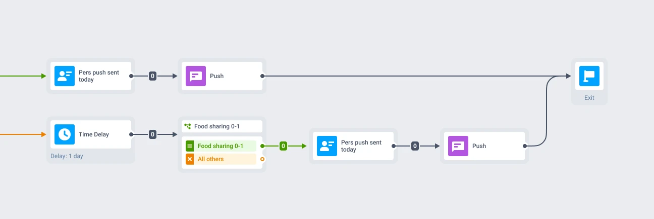 Instories content niche journey in Pushwoosh: personalized push sends and daily push counter checks