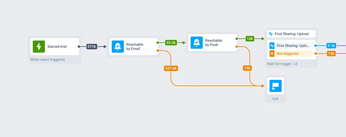 Instories email fallback journey: trial start splits users by email reachability