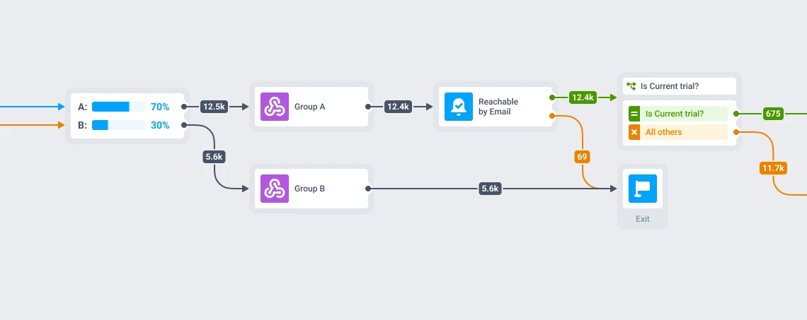 Instories email fallback journey: push reachability branch