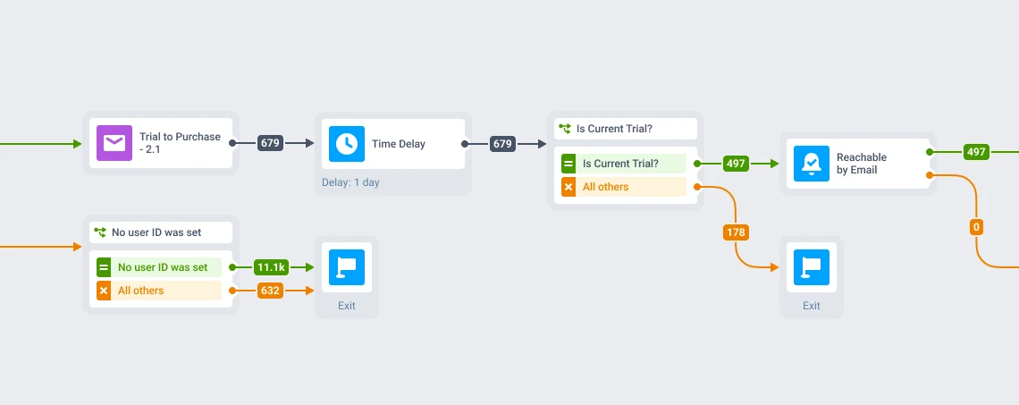 Instories email fallback journey: trial-to-purchase email and wait node