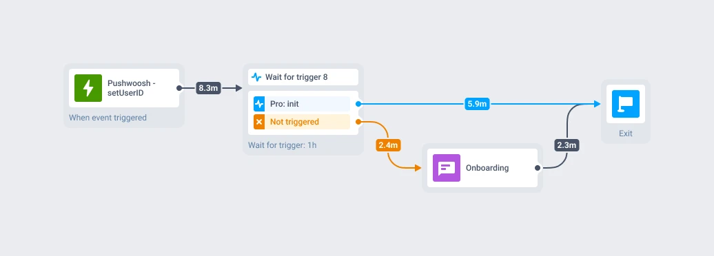 Instories onboarding journey in Pushwoosh Customer Journey Builder