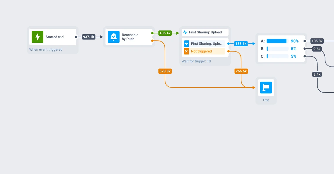 Instories trial activation journey: trial start trigger and first A/B split