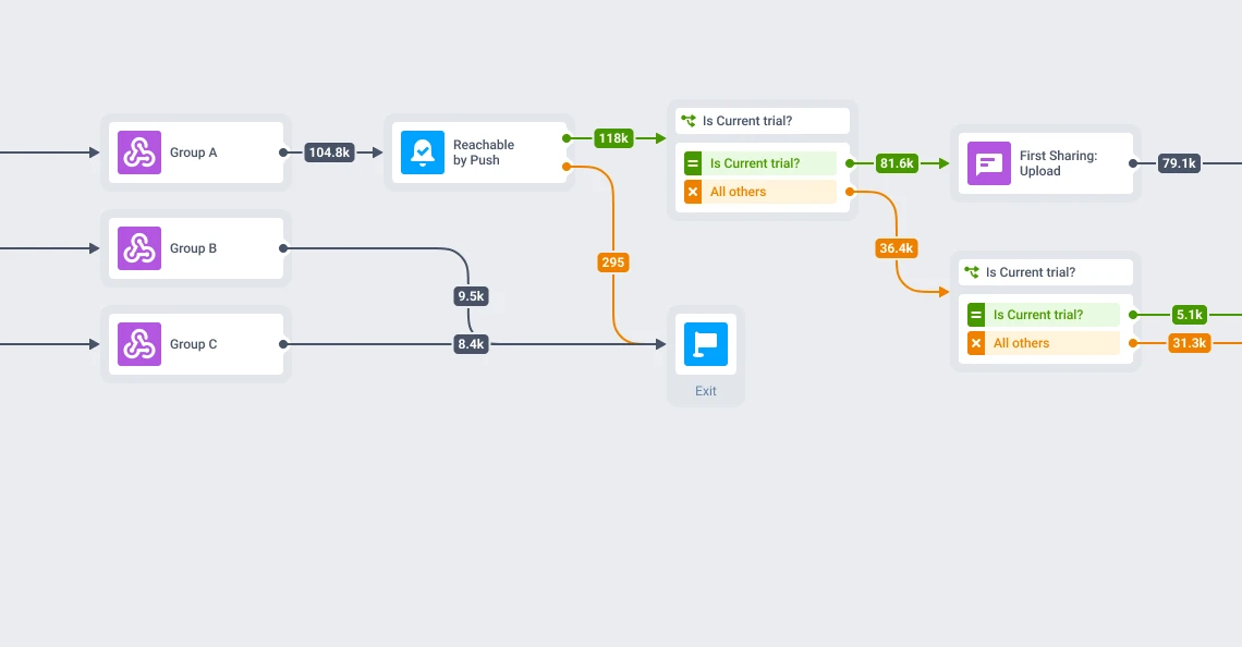 Instories trial activation journey: branching after the first upload check