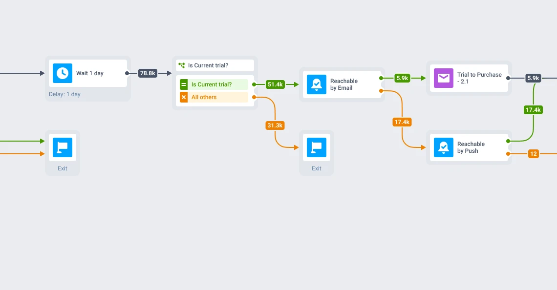 Instories trial activation journey: conditional push sends