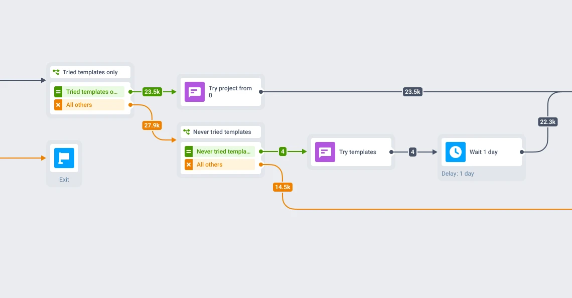 Instories trial activation journey: wait-event points and filters