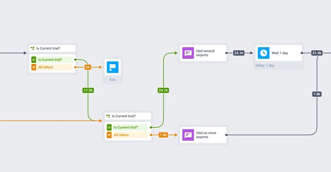 Instories trial activation journey: mid-sequence branching