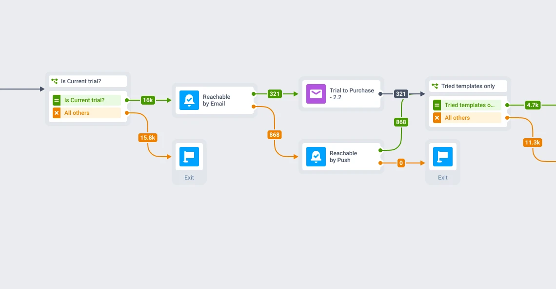 Instories trial activation journey: later-stage push sends