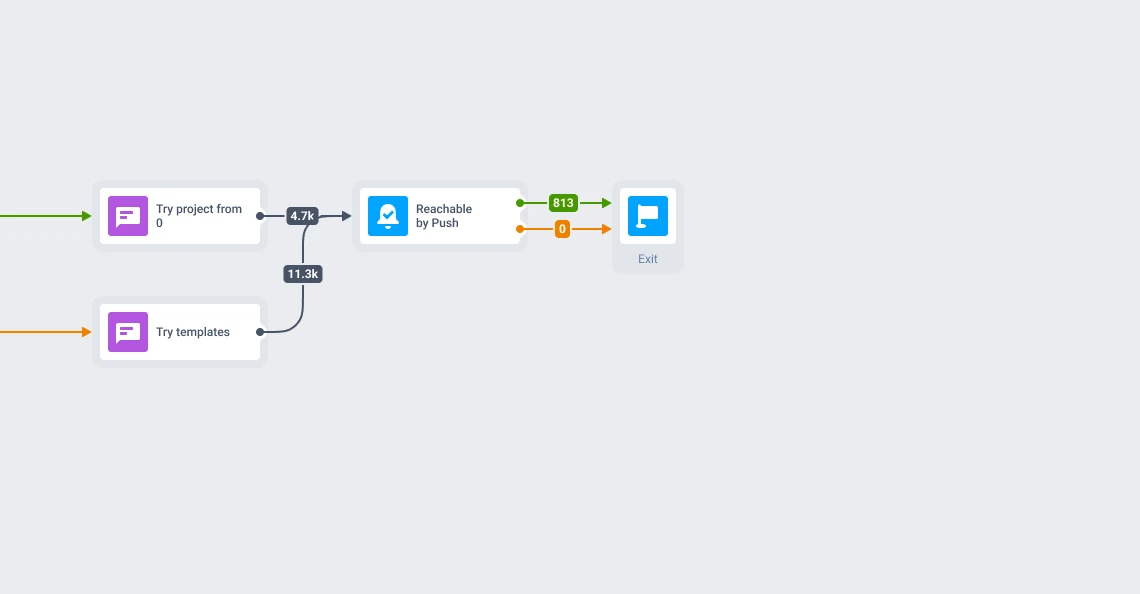 Instories trial activation journey: final branches and exits
