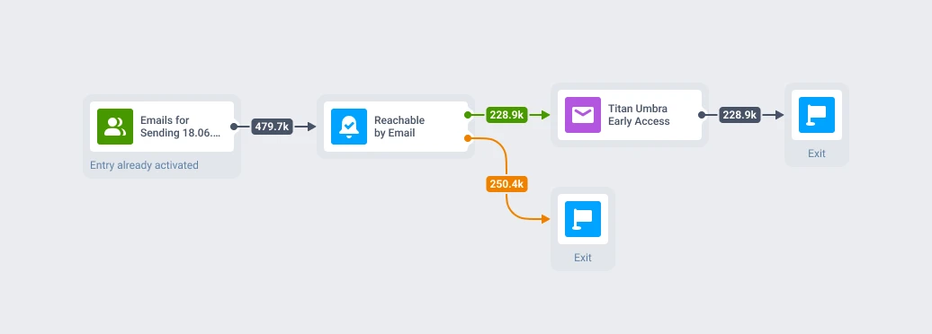 Hero Wars email send set up as a one-time journey in Pushwoosh