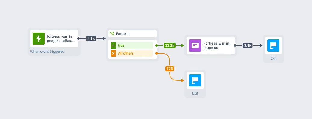 Hero Wars fortress war journey in Pushwoosh Customer Journey Builder