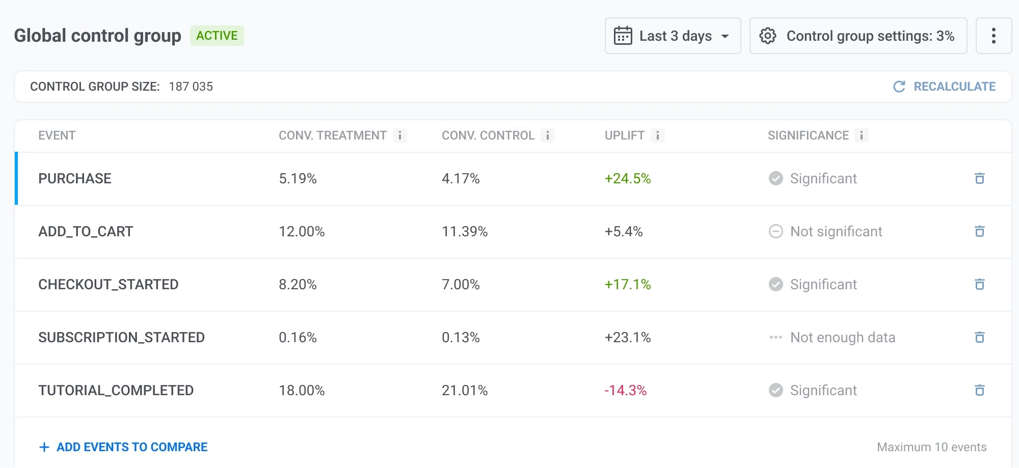 Global control group analytics in Pushwoosh