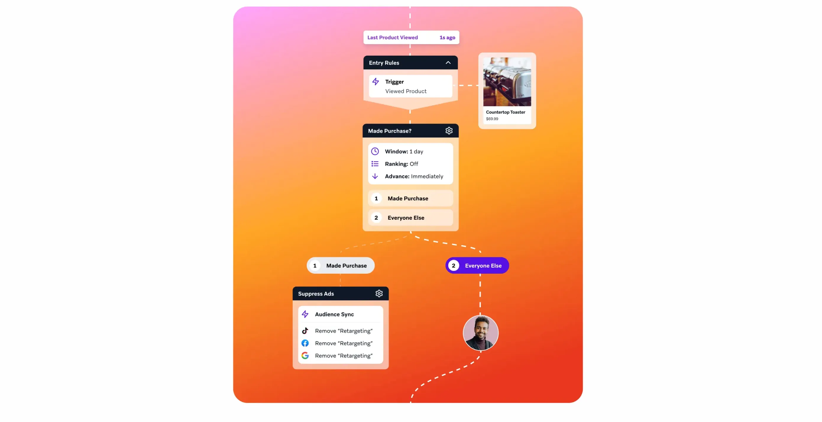 Braze Canvas journey builder