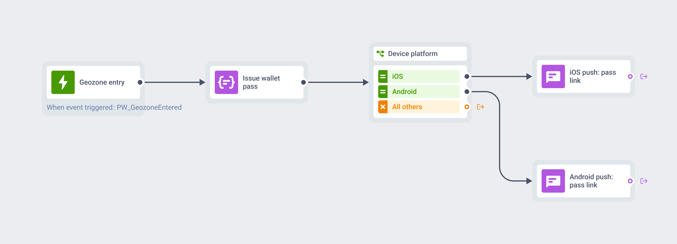 Geofenced wallet pass journey: geozone entry issues a wallet pass, then a device platform split sends an iOS or Android push carrying the pass link