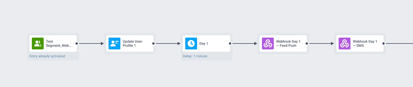 Hussle first 60 days journey in Pushwoosh: segment entry, a profile update node, and the day 1 feed push and SMS webhooks