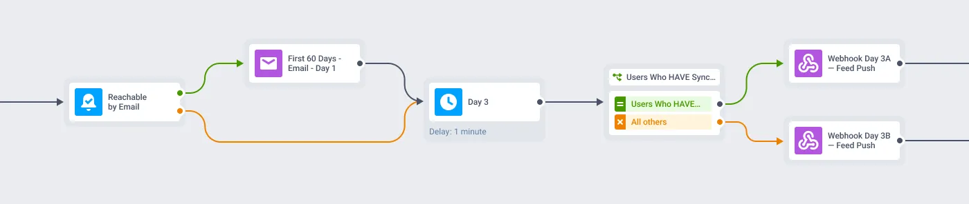 Hussle first 60 days journey in Pushwoosh: an email reachability check, then a day 3 split between sellers who synced contacts and everyone else