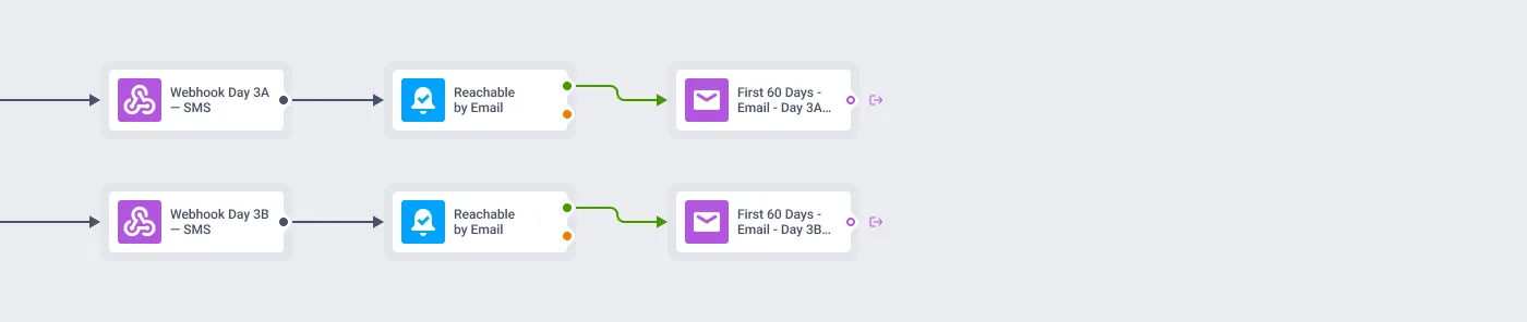 Hussle first 60 days journey in Pushwoosh: the two day 3 branches running in parallel, each with its own SMS, reachability check, and email