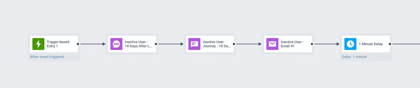 Hussle inactive user journey in Pushwoosh: a trigger-based entry followed by the day 10 SMS, in-app message, and email