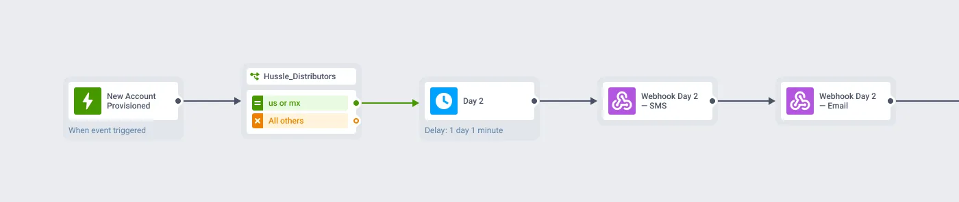 Hussle new provisioned user journey in Pushwoosh: the New Account Provisioned trigger, a segment split, and the first day 2 SMS and email webhooks