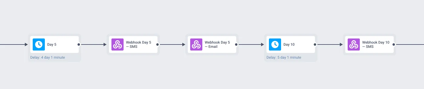 Hussle new provisioned user journey in Pushwoosh: day 5 and day 10 delays with their SMS and email webhook steps