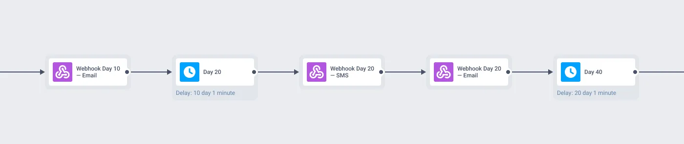 Hussle new provisioned user journey in Pushwoosh: day 20 and day 40 delays widening the gap between nudges