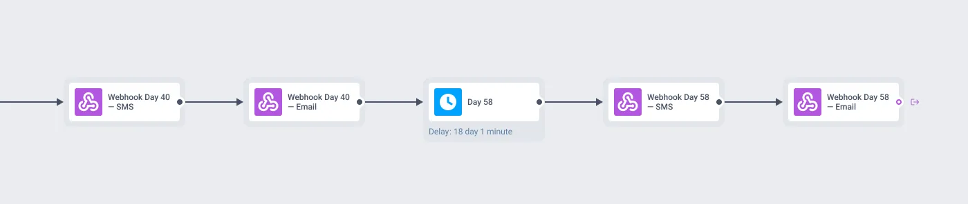 Hussle new provisioned user journey in Pushwoosh: the final day 58 messages before the exit node