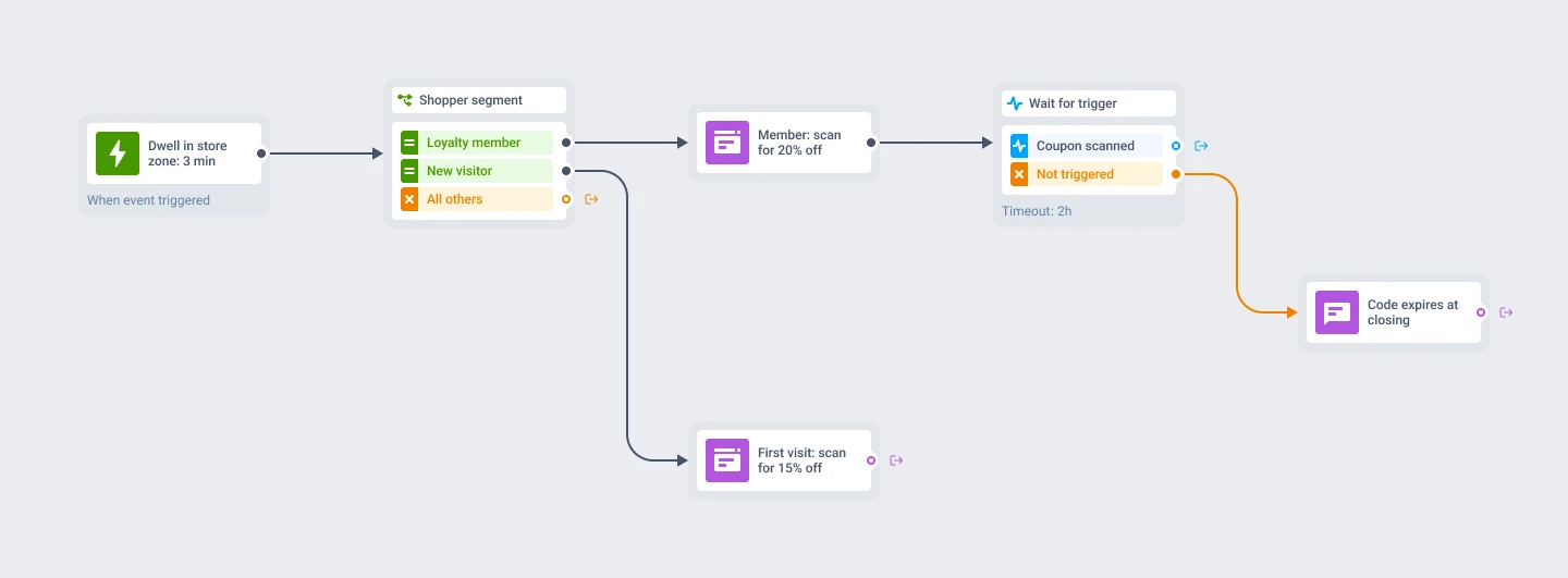 Pushwoosh journey starting from a 3-minute dwell in a store geozone, split into loyalty member and new visitor branches with different in-app offers and a 2-hour redemption window