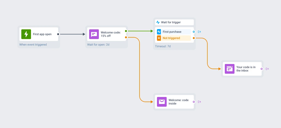 Pushwoosh Customer Journey Builder flow: First app open triggers a 'Welcome code: 15% off' in-app, then a wait-for-trigger on first purchase, with an email and an inbox reminder on the not-triggered branch