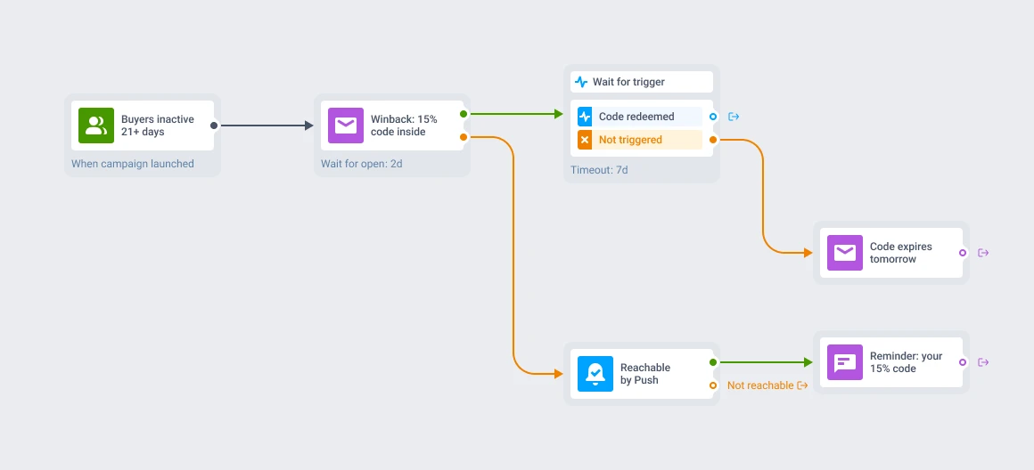 Pushwoosh journey for buyers inactive 21+ days: a winback email with the code, a wait-for-trigger on code redeemed, an expiry reminder, and a push fallback for users unreachable by email