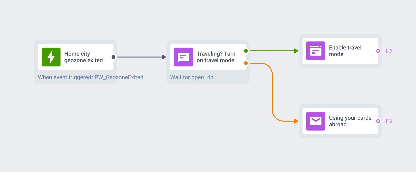 Fintech journey: exiting the home-city geozone fires PW_GeozoneExited and sends a travel-mode push, splitting into an in-app setup prompt for users who opened it and an email for those who did not
