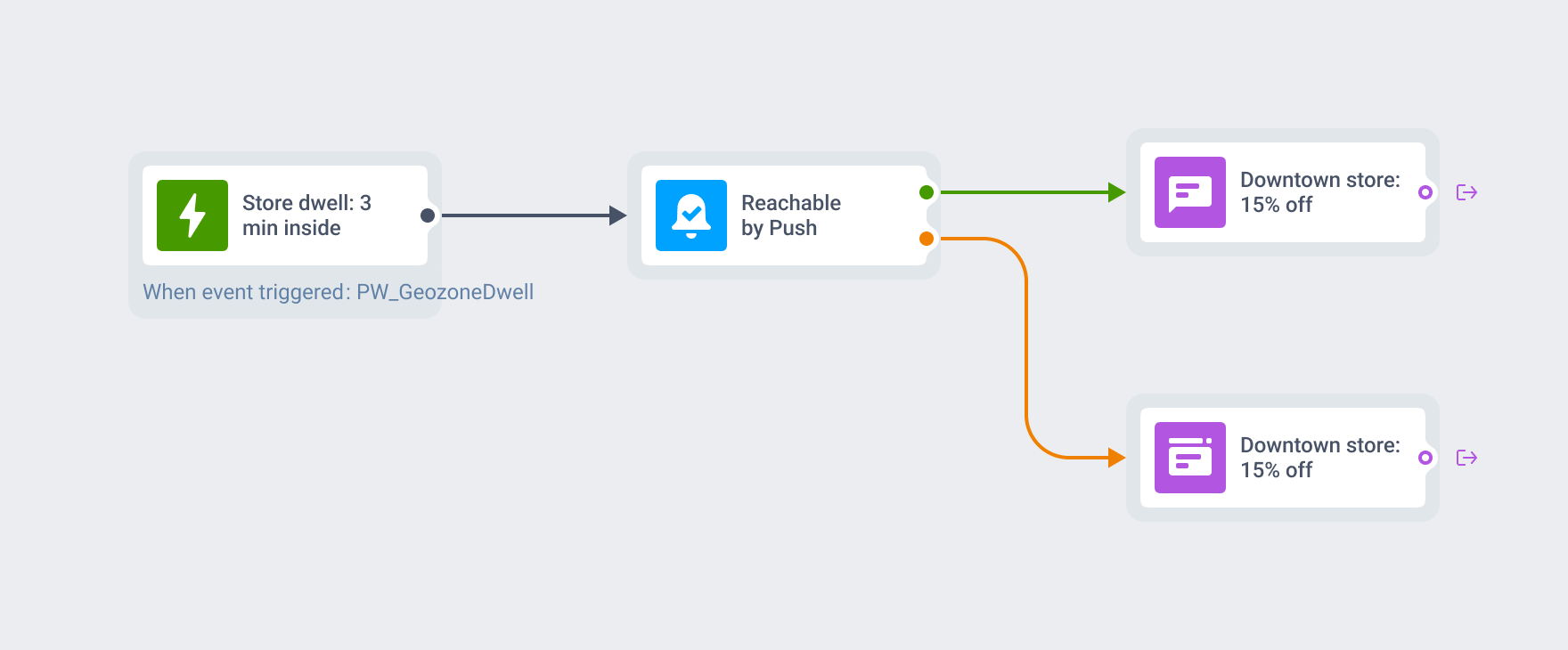 Retail proximity journey: a three-minute dwell inside the store geozone fires PW_GeozoneDwell, then a reachability check routes the store-only offer to a push or falls back to an in-app message