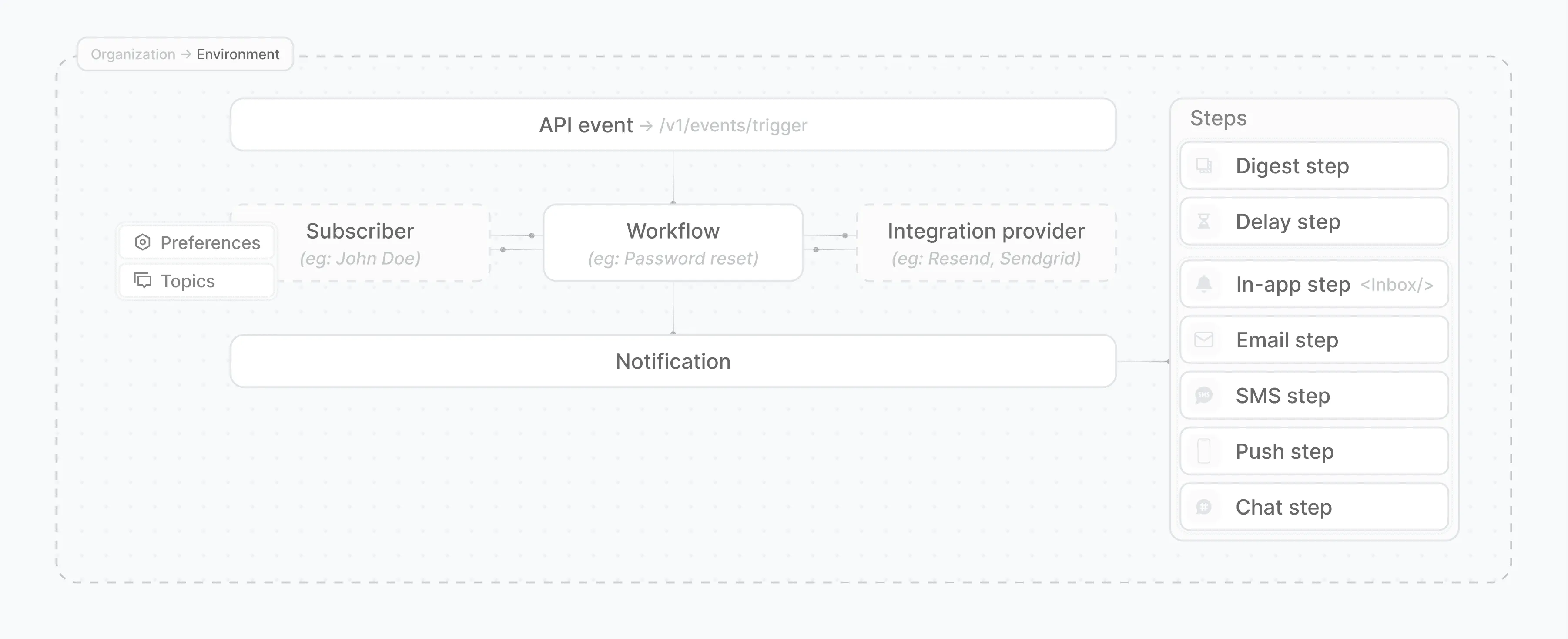 Novu open-source notification framework