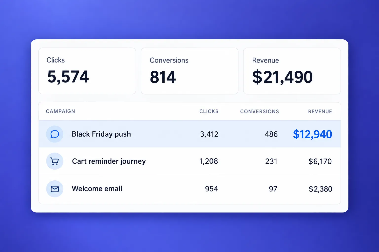 Clicks, conversions, and revenue by campaign in Pushwoosh