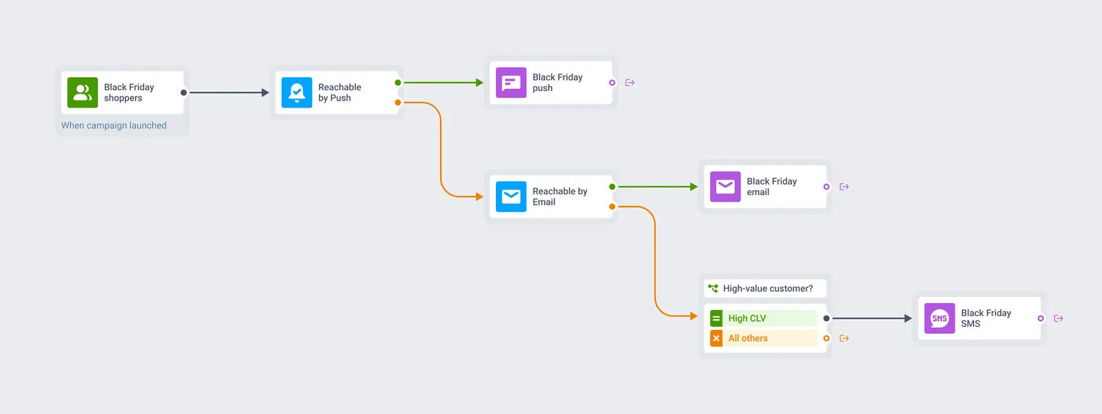 Black Friday channel fallback journey: Reachability check routes users to push, email, or SMS