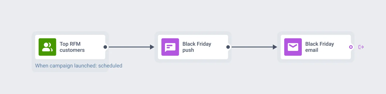 Black Friday early access journey: audience-based entry, push, and email