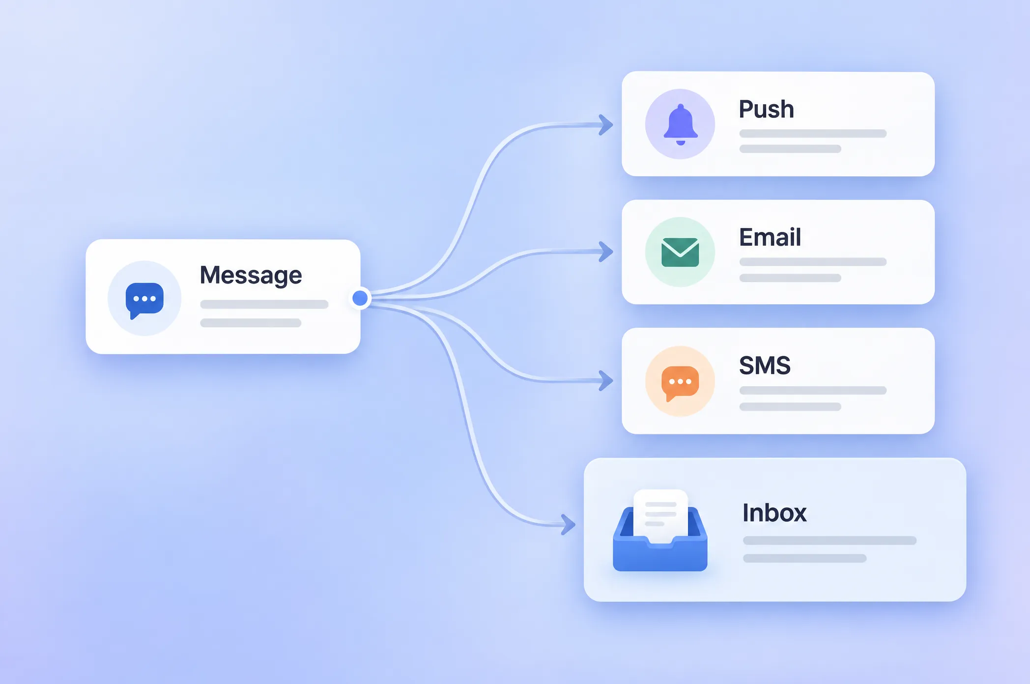 One message routed to four channels: push, email, SMS, and Inbox
