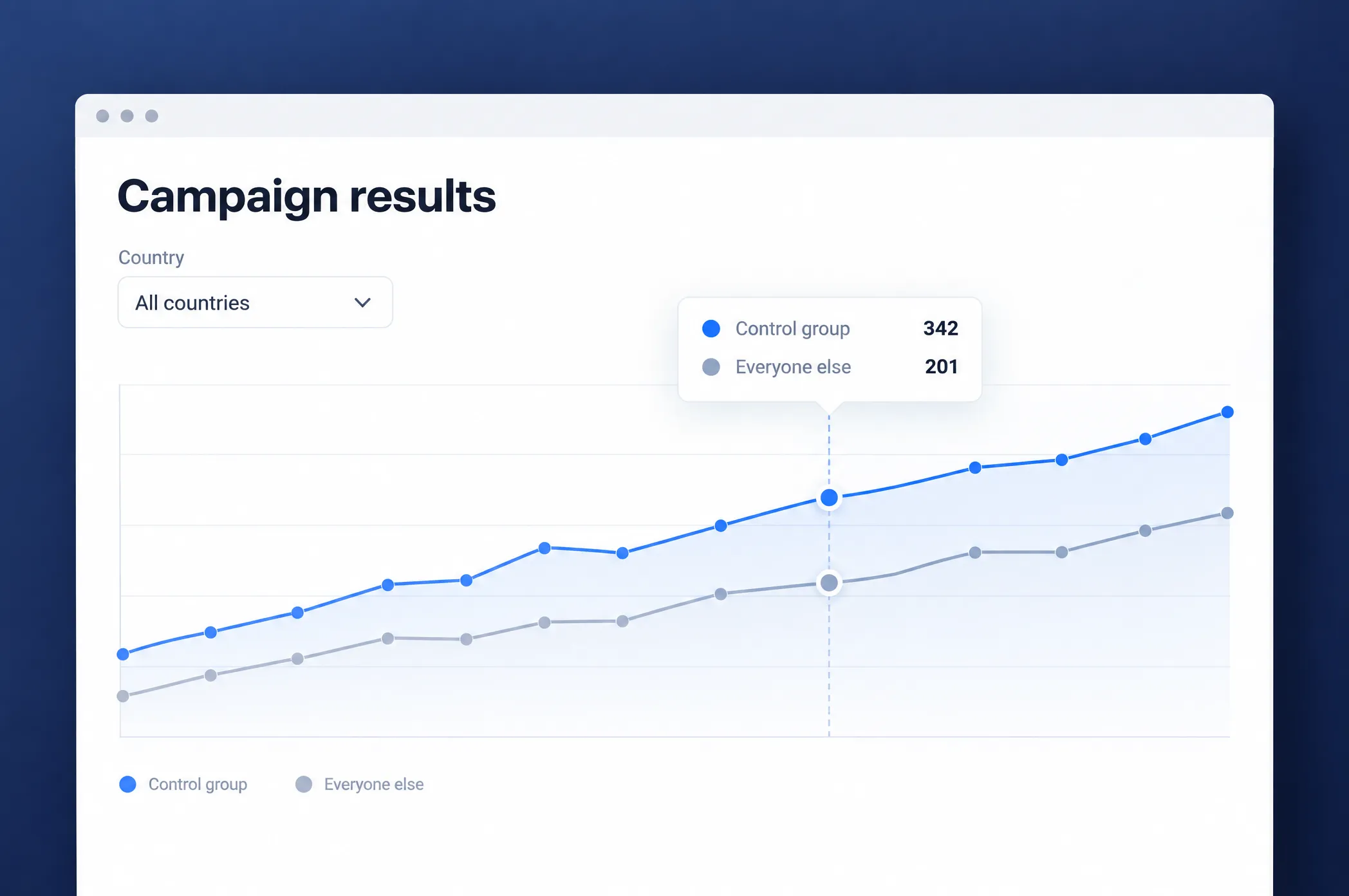Campaign results chart comparing a control group with everyone else