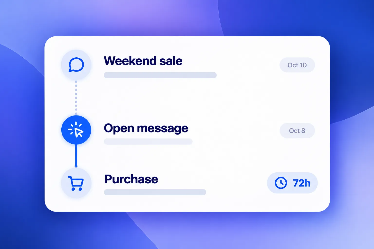 Message timeline showing a purchase credited to the message the user opened within 72 hours