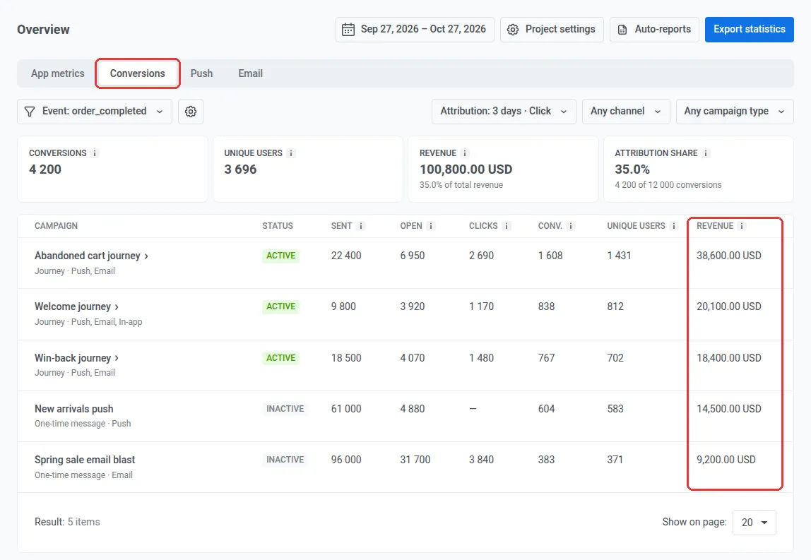 Conversions tab in Pushwoosh Project overview showing revenue by campaign